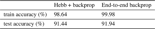 Figure 3 for PyTorch-Hebbian: facilitating local learning in a deep learning framework