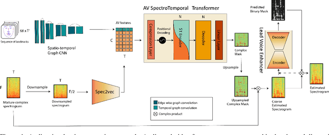 Figure 1 for VoViT: Low Latency Graph-based Audio-Visual Voice Separation Transformer