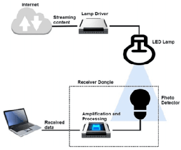 Figure 3 for Conceptual Design of LiFi Audio Transmission Using Pre-Programmed Modules