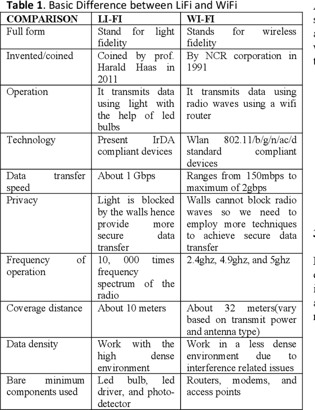 Figure 2 for Conceptual Design of LiFi Audio Transmission Using Pre-Programmed Modules
