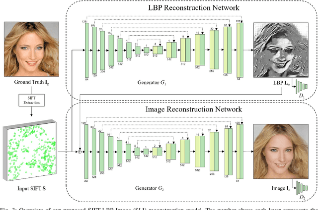 Figure 4 for Privacy Leakage of SIFT Features via Deep Generative Model based Image Reconstruction