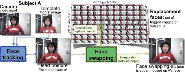 Figure 2 for Real-time face swapping as a tool for understanding infant self-recognition