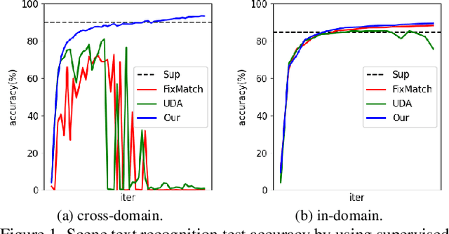 Figure 1 for Pushing the Performance Limit of Scene Text Recognizer without Human Annotation