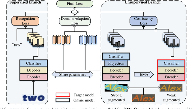 Figure 3 for Pushing the Performance Limit of Scene Text Recognizer without Human Annotation