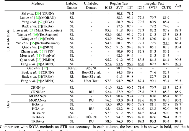 Figure 2 for Pushing the Performance Limit of Scene Text Recognizer without Human Annotation