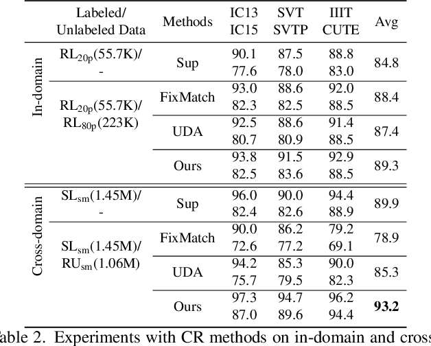 Figure 4 for Pushing the Performance Limit of Scene Text Recognizer without Human Annotation