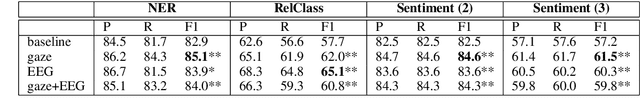 Figure 1 for Advancing NLP with Cognitive Language Processing Signals