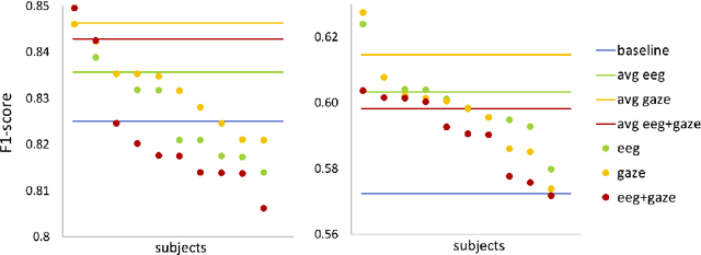 Figure 2 for Advancing NLP with Cognitive Language Processing Signals