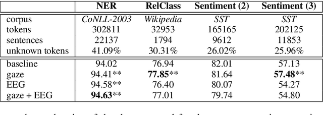 Figure 3 for Advancing NLP with Cognitive Language Processing Signals