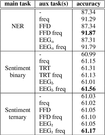 Figure 4 for Advancing NLP with Cognitive Language Processing Signals