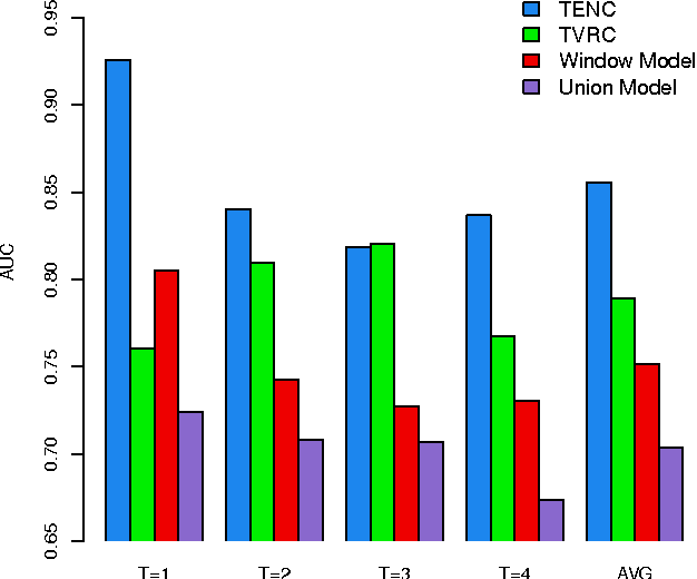 Figure 4 for Representations and Ensemble Methods for Dynamic Relational Classification