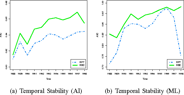 Figure 3 for Representations and Ensemble Methods for Dynamic Relational Classification