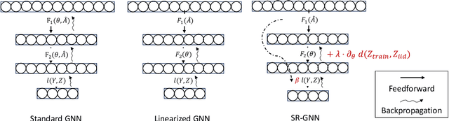 Figure 3 for Shift-Robust GNNs: Overcoming the Limitations of Localized Graph Training data