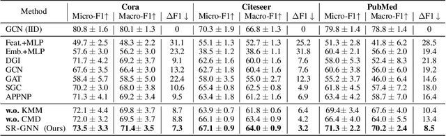 Figure 2 for Shift-Robust GNNs: Overcoming the Limitations of Localized Graph Training data