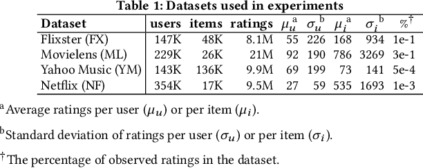 Figure 1 for Adaptive Matrix Completion for the Users and the Items in Tail