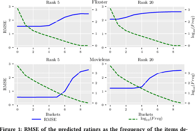 Figure 2 for Adaptive Matrix Completion for the Users and the Items in Tail