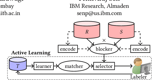Figure 1 for Deep Indexed Active Learning for Matching Heterogeneous Entity Representations