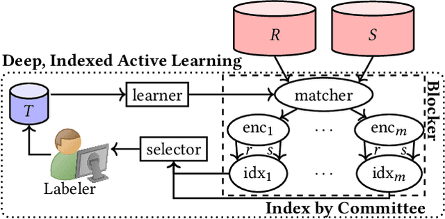Figure 3 for Deep Indexed Active Learning for Matching Heterogeneous Entity Representations