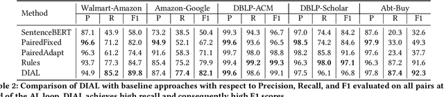 Figure 4 for Deep Indexed Active Learning for Matching Heterogeneous Entity Representations