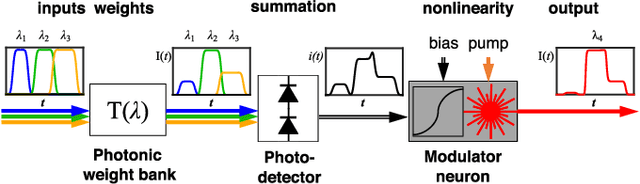Figure 1 for Noise Analysis of Photonic Modulator Neurons