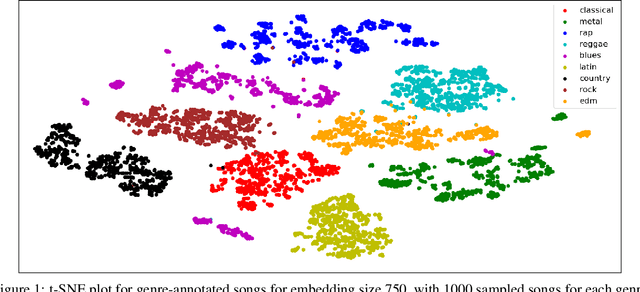 Figure 1 for Representation, Exploration and Recommendation of Music Playlists