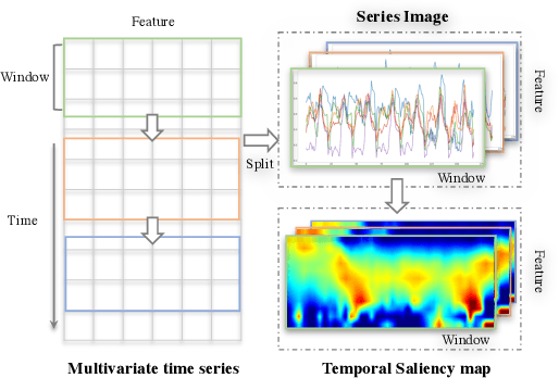 Figure 1 for Series Saliency: Temporal Interpretation for Multivariate Time Series Forecasting