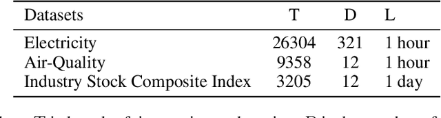 Figure 4 for Series Saliency: Temporal Interpretation for Multivariate Time Series Forecasting