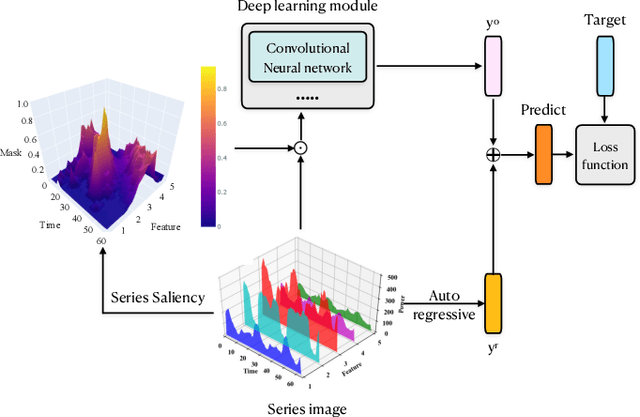 Figure 3 for Series Saliency: Temporal Interpretation for Multivariate Time Series Forecasting