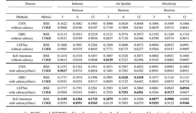 Figure 2 for Series Saliency: Temporal Interpretation for Multivariate Time Series Forecasting