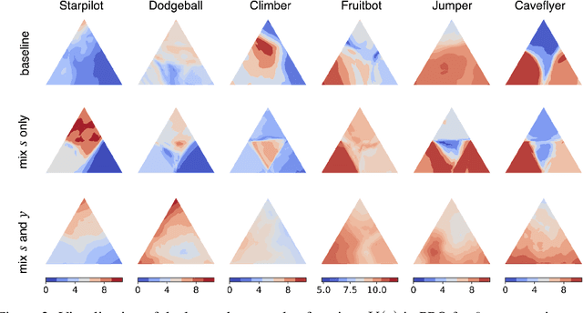 Figure 2 for Improving Generalization in Reinforcement Learning with Mixture Regularization