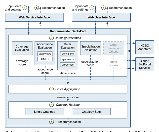 Figure 4 for NCBO Ontology Recommender 2.0: An Enhanced Approach for Biomedical Ontology Recommendation