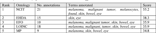Figure 1 for NCBO Ontology Recommender 2.0: An Enhanced Approach for Biomedical Ontology Recommendation