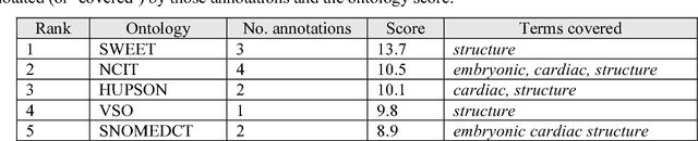 Figure 3 for NCBO Ontology Recommender 2.0: An Enhanced Approach for Biomedical Ontology Recommendation