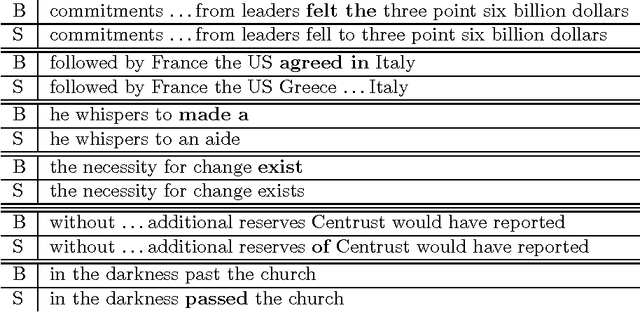 Figure 2 for Similarity-Based Estimation of Word Cooccurrence Probabilities