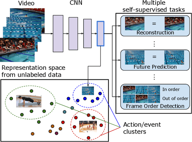 Figure 1 for Evolving Losses for Unsupervised Video Representation Learning