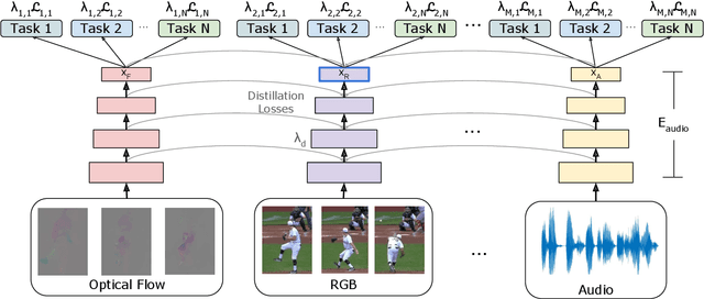 Figure 3 for Evolving Losses for Unsupervised Video Representation Learning