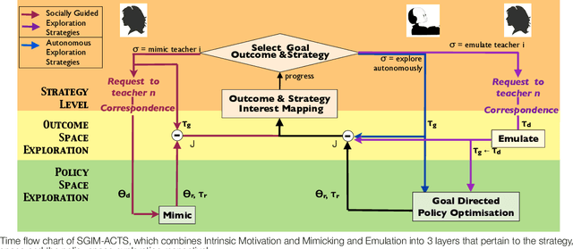 Figure 2 for Active choice of teachers, learning strategies and goals for a socially guided intrinsic motivation learner