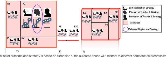 Figure 3 for Active choice of teachers, learning strategies and goals for a socially guided intrinsic motivation learner