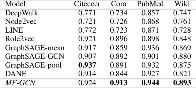 Figure 3 for Attribute2vec: Deep Network Embedding Through Multi-Filtering GCN