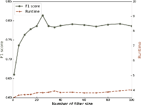 Figure 4 for Attribute2vec: Deep Network Embedding Through Multi-Filtering GCN