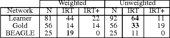 Figure 1 for Simple Search Algorithms on Semantic Networks Learned from Language Use