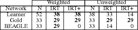 Figure 3 for Simple Search Algorithms on Semantic Networks Learned from Language Use