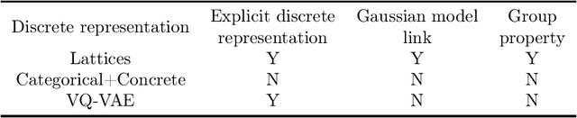 Figure 2 for Lattice Representation Learning