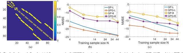 Figure 1 for Gaussian Processes Over Graphs