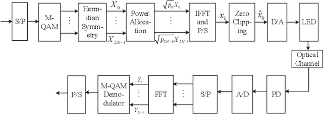 Figure 1 for Spectral and Energy Efficiency of ACO-OFDM in Visible Light Communication Systems