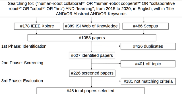 Figure 1 for Human-Robot Collaboration and Machine Learning: A Systematic Review of Recent Research