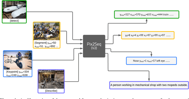Figure 1 for A Unified Sequence Interface for Vision Tasks