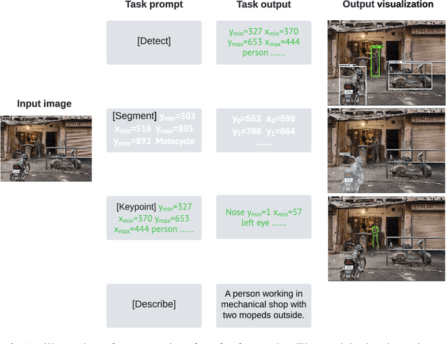 Figure 3 for A Unified Sequence Interface for Vision Tasks
