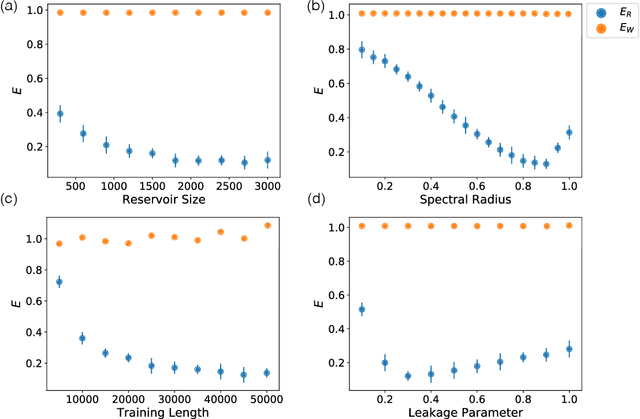 Figure 2 for Separation of Chaotic Signals by Reservoir Computing