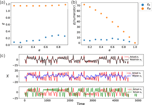 Figure 3 for Separation of Chaotic Signals by Reservoir Computing